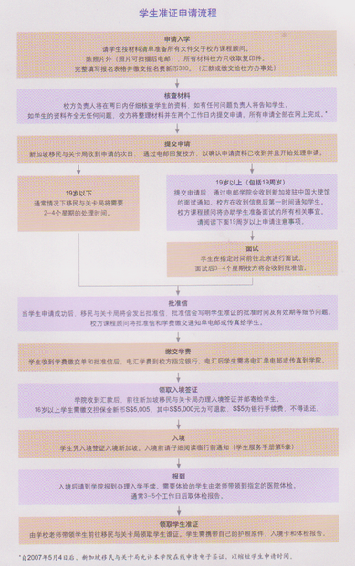 辦理新加坡留學有哪些手續