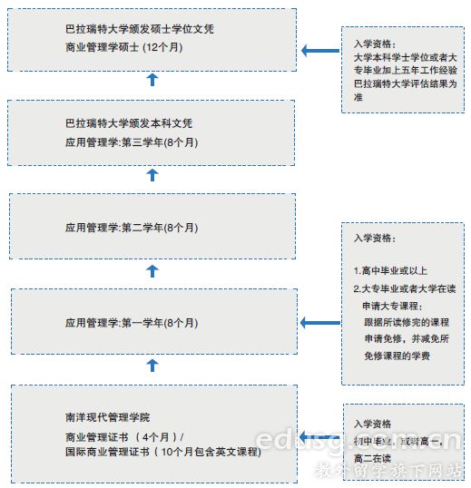 新加坡南洋現代管理學院商學系