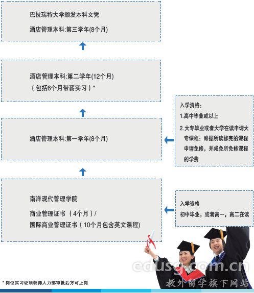 新加坡南洋現代管理學院入學要求