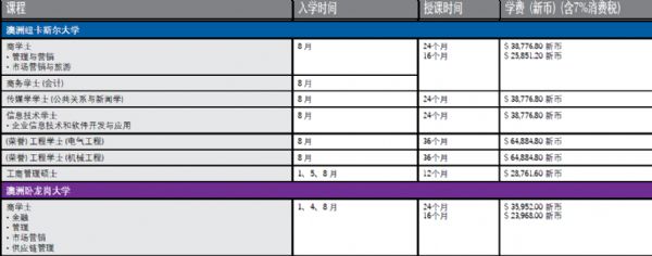 新加坡psb學院入學要求:學費要求(合作大學)