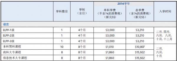詹姆斯庫克大學新加坡校區學費